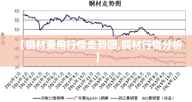 【铜材费用行情走势图,铜材行情分析】