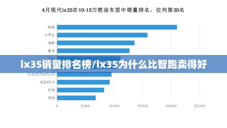 ix35销量排名榜/ix35为什么比智跑卖得好